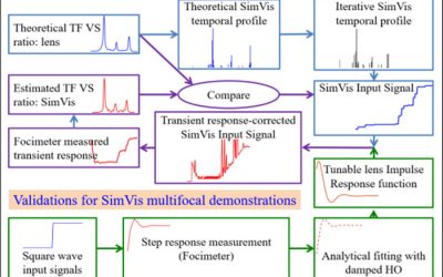 Experimental validations of a tunable-lens-based visual demonstrator of multifocal corrections (2018)