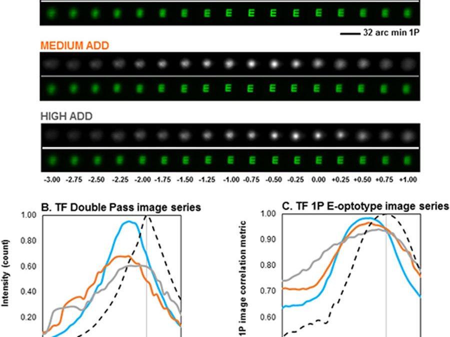 Optical and Visual Quality With Physical and Visually Simulated Presbyopic Multifocal Contact Lenses (2020)