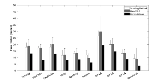 Halo Measurements in Simulated Multifocal Intraocular Lenses