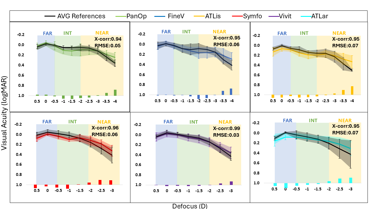 Predictions of Through-Focus Performance of Presbyopia-Correcting Intraocular Lenses in Presbyopic Subjects Using a Visual Simulator image